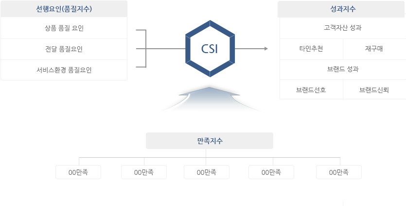 csi 모델-구조 모델