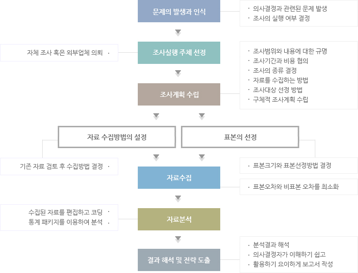 리서치절차